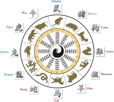 Horoscop chinezesc 2015