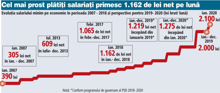 salariul minim pe economie 2019