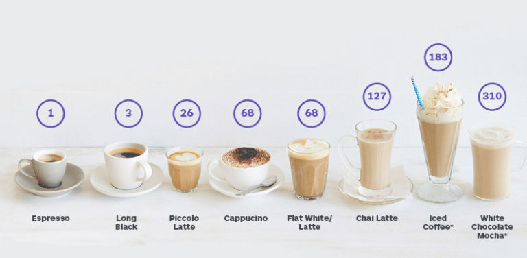 Cate calorii are o cafea
