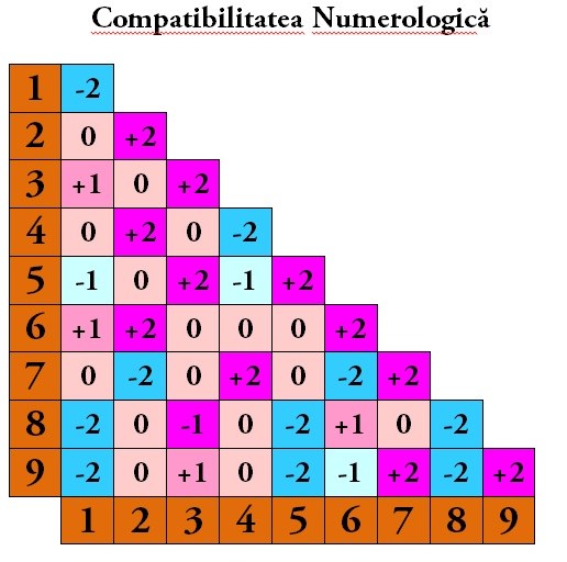 Compatibilitate numerologica